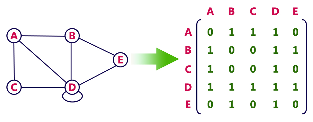 The adjacency matrix of a small graph: symmetric, 0–1, row sums = degrees. Block structure visible = a candidate for bipartition or for a quotient matrix.